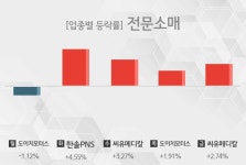 [주간 전문소매 업종 리포트] 8월 1주차 도이치모터스, 한솔PNS, 씨유메디칼 등 강세