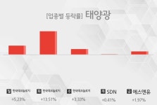 [주간 태양광 테마 리포트] 8월 1주차 한국테크놀로지, SDN, 에스엔유 등 강세