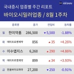 [주간 바이오시밀러 테마 리포트] 8월 1주차 한미약품, 에이프로젠제약, 이수앱지스, 한올바이오파마 등 강세