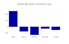 [특징주] 포티스 상승 종목 3위 등극.... 금일 주가 906원, 전 영업일 대비 133원 상승...