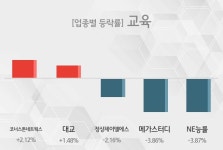[교육 테마종목 종가] 코너스톤네트웍스,대교 등이 주도...