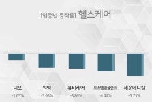 [헬스케어 테마주 시황-마감] 디오,원익 등이 상승세 주도