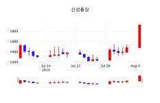 오늘주식 신성통상 주가 6일  현재 2495원 