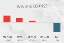 [LED산업 테마주 시황-마감] 서울반도체,루멘스 등이 상승세 견인중