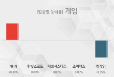 [소프트웨어 개발 및 게임 테마 마감시황] NHN,한빛소프트 등이 주도...