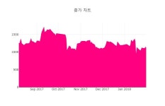 [특징주] 제넨바이오, 장중 고가 2050원 기록 후 1575원 하락 마감
