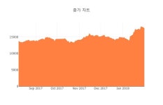 [특징주] 루트로닉3우C 하락 종목 5위 등극.... 금일 주가 9340원, 전 영업일 대비 960원 하락...
