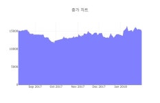 [특징주] 보라티알 하락 종목 6위 등극.... 금일 주가 9600원, 전 영업일 대비 450원 하락...