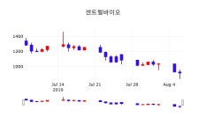 오늘주식시세 센트럴바이오 주가 7일  현재 905원 
