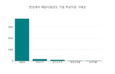 [장마감분석] 케이피에프 종목 상승 1 위 종목 올라... 동일업종 등락률+3.23%대비 케이피에프 +29.68%...