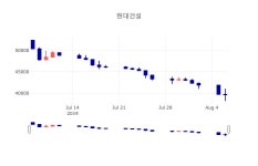 다온원가분석연구소 | [인기주분석 매매동향] 8월 7일 현대건설 38800원으로 장 마감