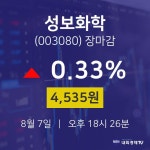 [특징주 종목정보]  7일 성보화학 마감증시 4535원...