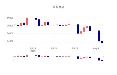 [특징주 종목정보]  7일 미창석유 마감증시 75900원...