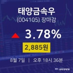 [특징주분석 매매동향]  7일 태양금속우 마감증시 2885원...