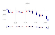 캘리스코히바린신세계주 | [인기주분석 종목정보] 8월 7일 신세계 226500원으로 장 마감