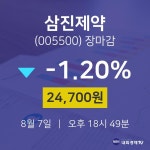 [인기주 주가정보] 8월 7일 삼진제약 24700원으로 장 마감