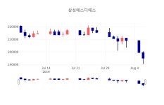 [특징주 매매동향] 8월 7일 삼성에스디에스 195000원으로 장 마감