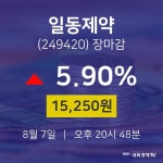 [인기주분석 주가정보]  7일 일동제약 마감증시 15250원...