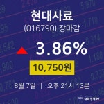 [특징주분석 주가정보]  7일 현대사료 마감증시 10750원...