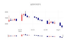 [특징주분석 매매동향]  7일 삼천리자전거 마감증시 5570원...