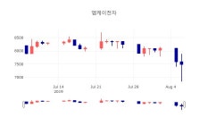 [특징주분석 주가정보]  7일 엠케이전자 마감증시 8020원...