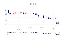 [인기종목 주가정보]  7일 삼보모터스 마감증시 4780원...