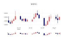 [특징주분석 종목정보] 8월 7일 엘엠에스 15000원으로 장 마감
