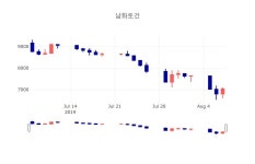 [특징주 매매동향]  7일 남화토건 마감증시 7040원...