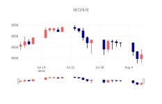 [특징주 매매동향]  8일 비디아이 마감증시 8160원...