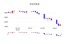 주식시세현황 유안타증권 주가 8일  현재 2510원 