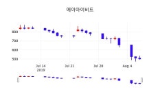 주가그래프 에이아이비트 주가 8일  현재 517원 