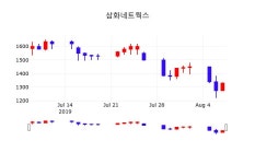 삼화네트웍스주식실시간  8일  현재 1380원 
