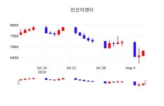 주식장 인선이엔티 주가 8일  현재 6940원 