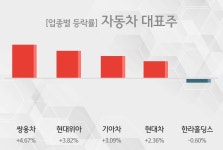 [13시 26분 자동차 대표주 오후의 테마종목] 쌍용차,현대위아 등이 상승세 주도 
