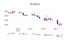 주식실시간 형지엘리트 주가 8일  현재 1310원 
