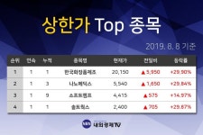 [주식돋보기] 코스피 402위 나노메딕스 주식 상한가 종목 2위... +29.84% 상승한 7180원 