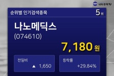 [특징주 종목정보] 나노메딕스 네이버 주식 인기 5위 종목 ...  시가총액2,417억원, 시가총액 순위 코스피 402위 기록중