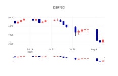 [특징주 매매동향]  8일 DSR제강 마감증시 3855원...