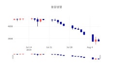 [특징주분석 주가정보] 8월 8일 동양생명 3545원으로 장 마감