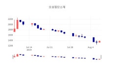 [인기주분석 종목정보]  8일 오성첨단소재 마감증시 1400원...