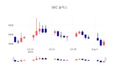 [특징주 종목정보]  8일 SKC 솔믹스 마감증시 3695원...