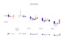 에이치지컨설팅그룹주 | [특징주 매매동향] 8월 8일 에이치엔티 14800원으로 장 마감
