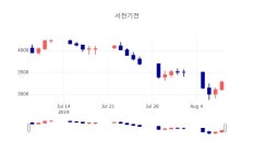 [증시 매매동향] 8월 8일 서전기전 3275원으로 장 마감