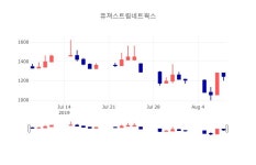 [특징주 주가정보]  8일 퓨쳐스트림네트웍스 마감증시 1245원...