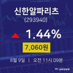 8월 9일 신한알파리츠 오늘주식시세 7060원  1.44%