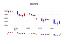 주식종목검색 대양제지 주가 9일  현재 3495원 