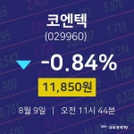 오늘주식시장 코엔텍 주가 9일  현재 11850원 