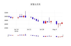 토탈소프트오늘주식시장  9일  현재 2695원 