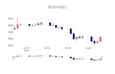 에스앤에스넥스트핀테크조합 | [상장주 종목정보] 9일 넥스트사이언스 마감증시 3105원...
