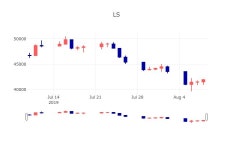 [특징주분석 매매동향]  9일 LS 마감증시 42050원...